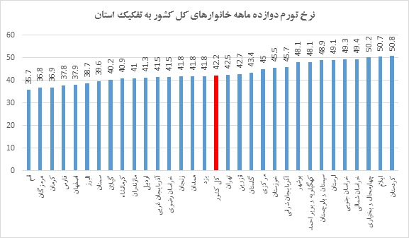 نرخ تورم ماهانه به تفکیک هر استان